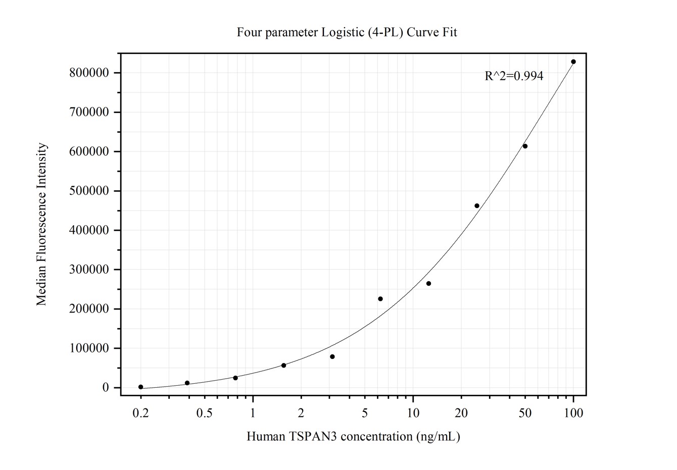 Cytometric bead array standard curve of MP50243-4